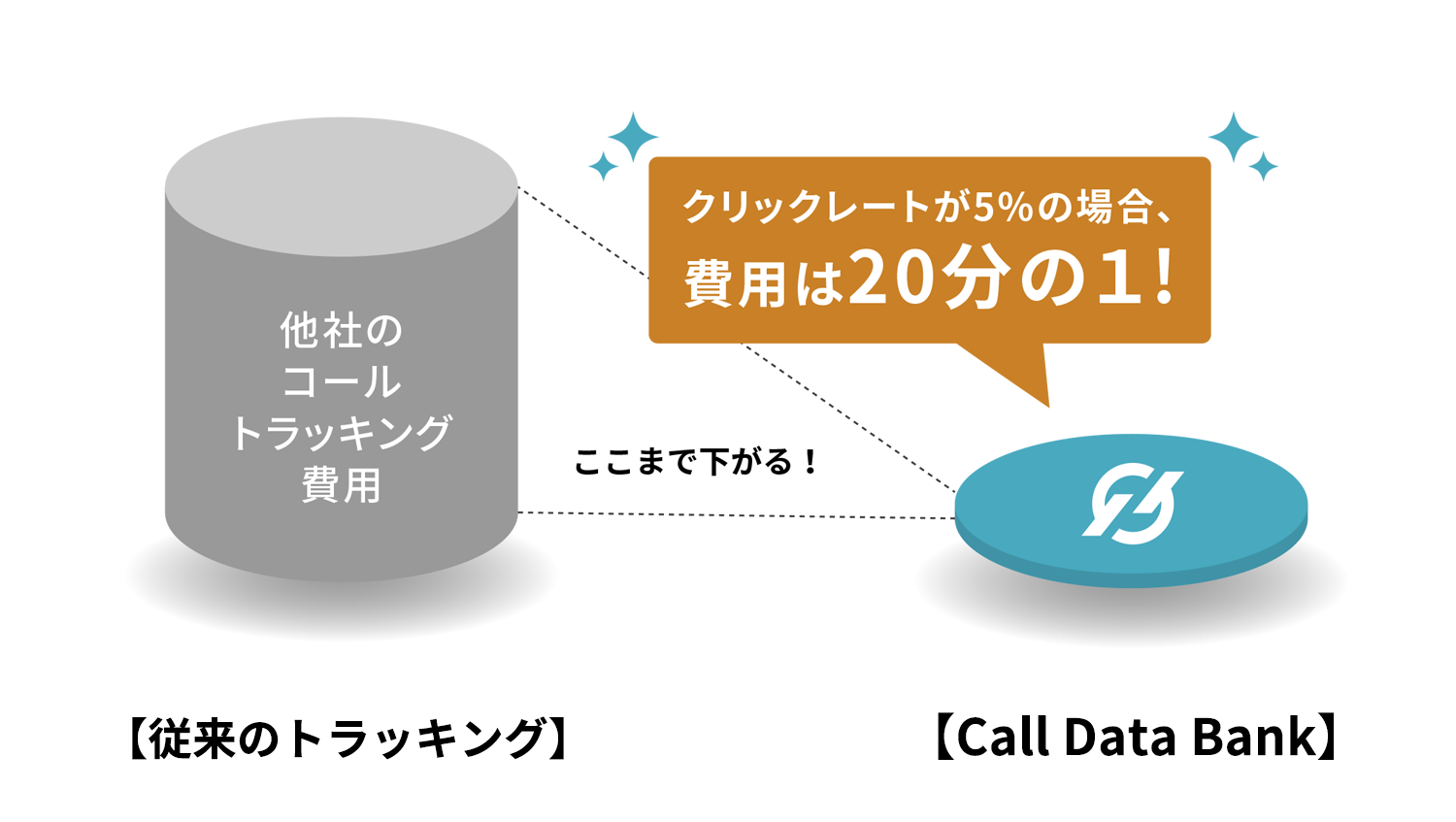 独自の「電話番号節約ロジック」により低価格を実現