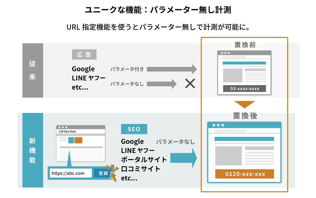 パラメーター無し計測
