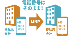 ナンバーポータビリティ