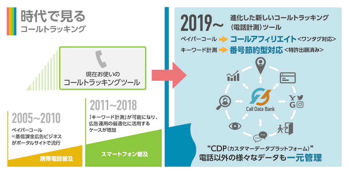 コールトラッキングの発展