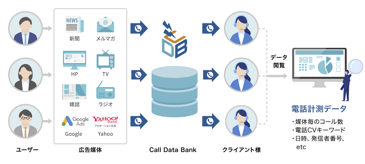 コールトラッキングとは