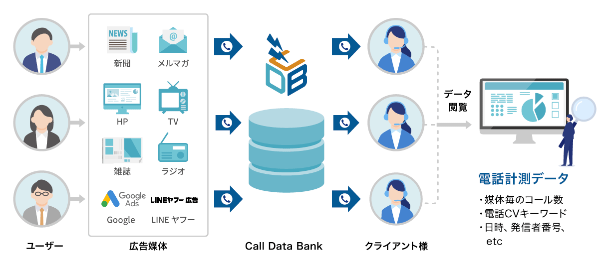 コールトラッキングとは