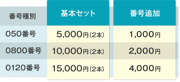 番号費用