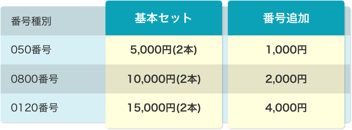 番号費用