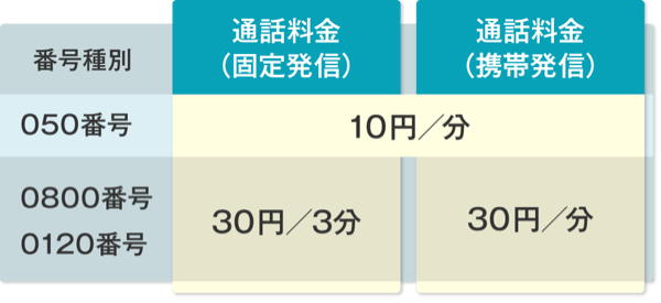 通話料金
