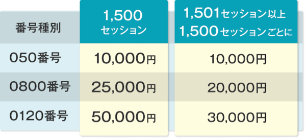 番号費用