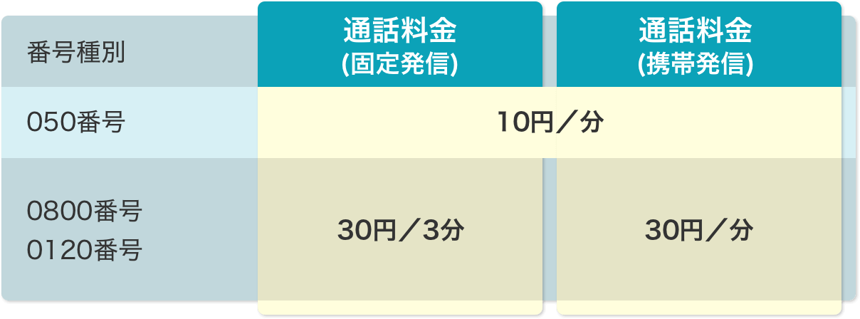 通話料金