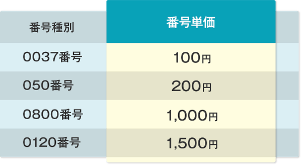 番号費用