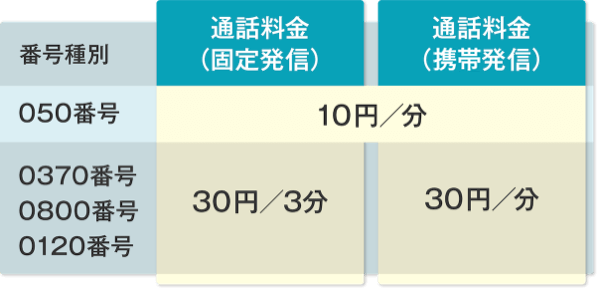 通話料金