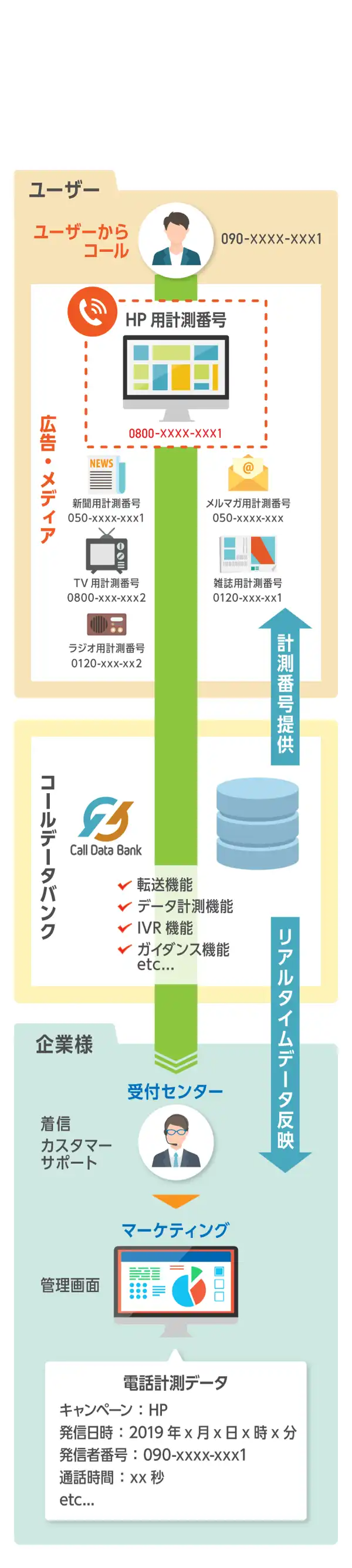 オフラインメディアの電話CV計測をするプラン。媒体毎にユニーク番号を付与し計測