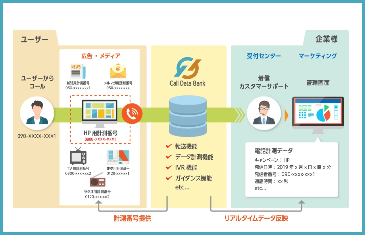 オフラインメディアの電話CV計測をするプラン。媒体毎にユニーク番号を付与し計測