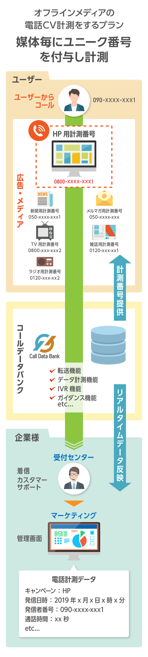 オフラインメディアの電話CV計測をするプラン。媒体毎にユニーク番号を付与し計測