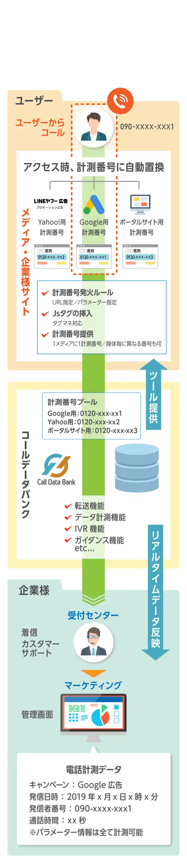 オンラインメディアの電話CV計測をするプラン。媒体毎にユニーク番号に置換させて計測