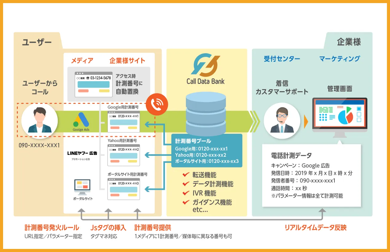 オンラインメディアの電話CV計測をするプラン。媒体毎にユニーク番号に置換させて計測