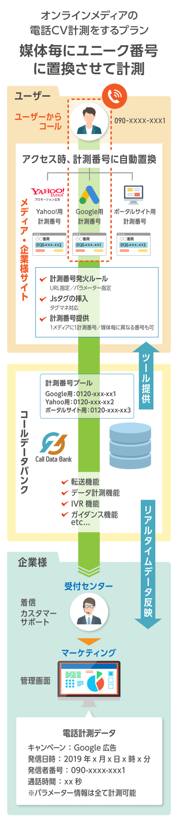 オンラインメディアの電話CV計測をするプラン。媒体毎にユニーク番号に置換させて計測
