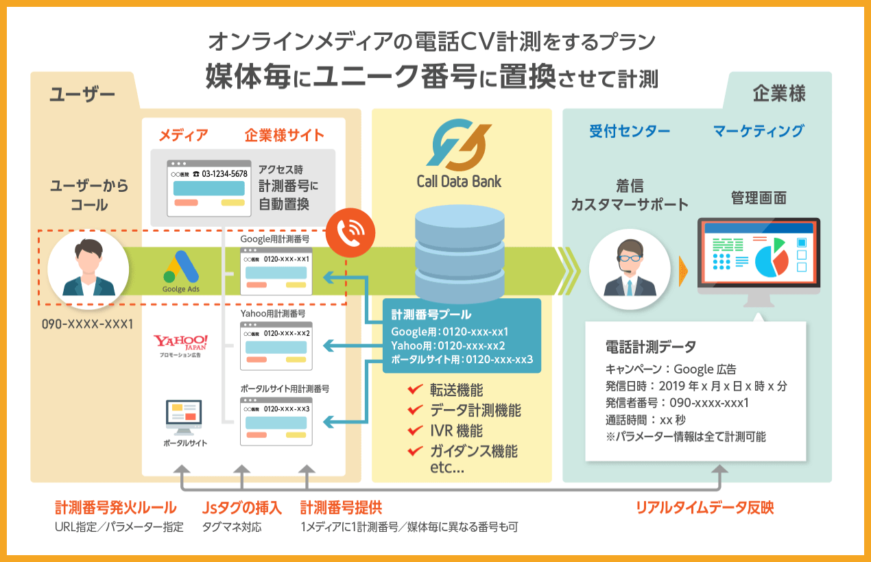 オンラインメディアの電話CV計測をするプラン。媒体毎にユニーク番号に置換させて計測