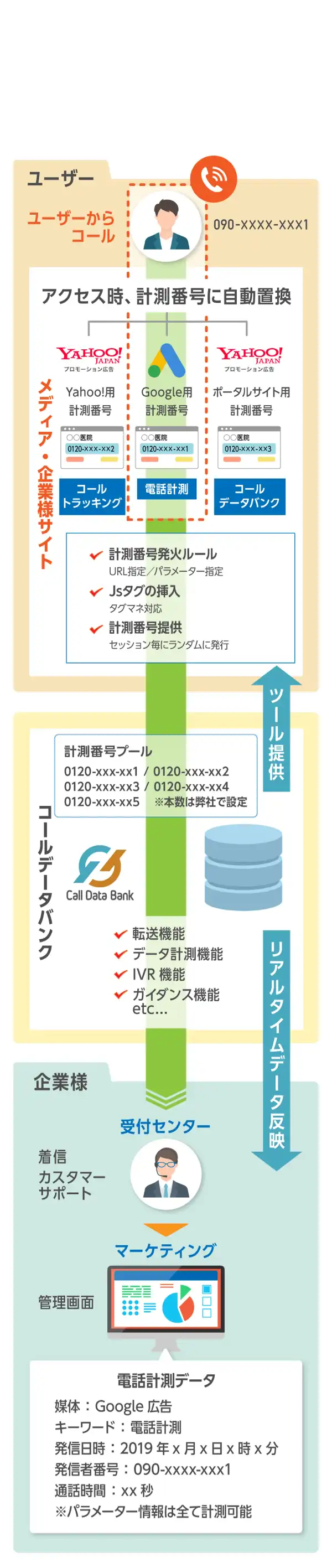 広告経由での電話CVキーワードの電話を計測するプラン。セッション毎にユニーク番号に置換させて計測