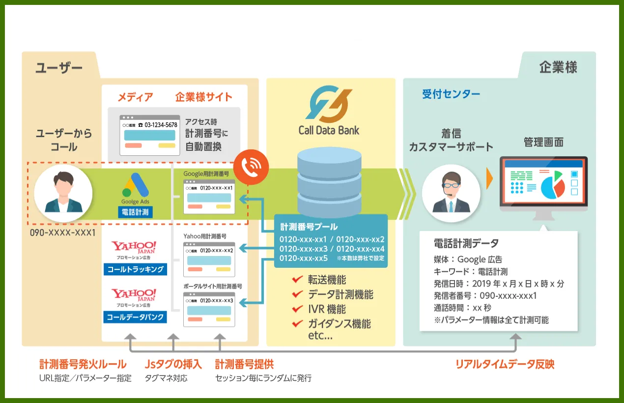 広告経由での電話CVキーワードの電話を計測するプラン。セッション毎にユニーク番号に置換させて計測