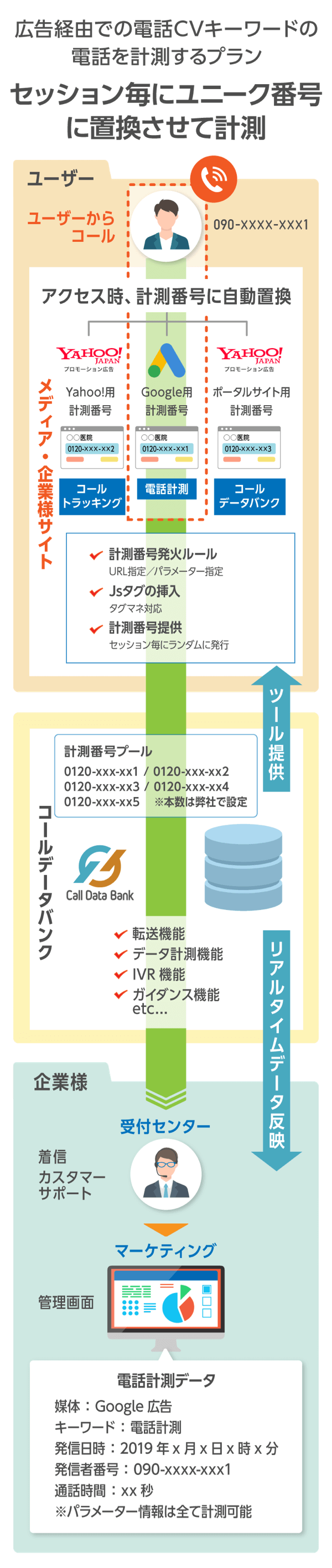 広告経由での電話CVキーワードの電話を計測するプラン。セッション毎にユニーク番号に置換させて計測