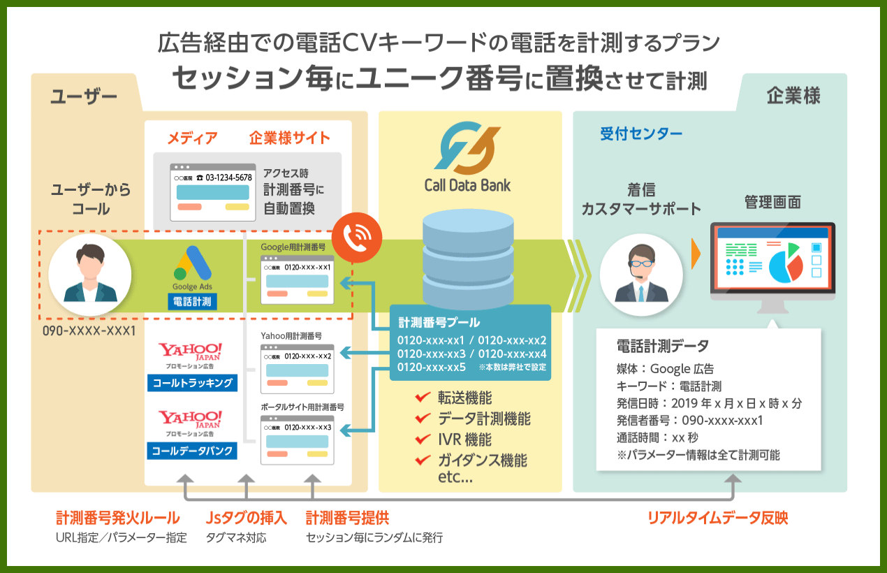 広告経由での電話CVキーワードの電話を計測するプラン。セッション毎にユニーク番号に置換させて計測