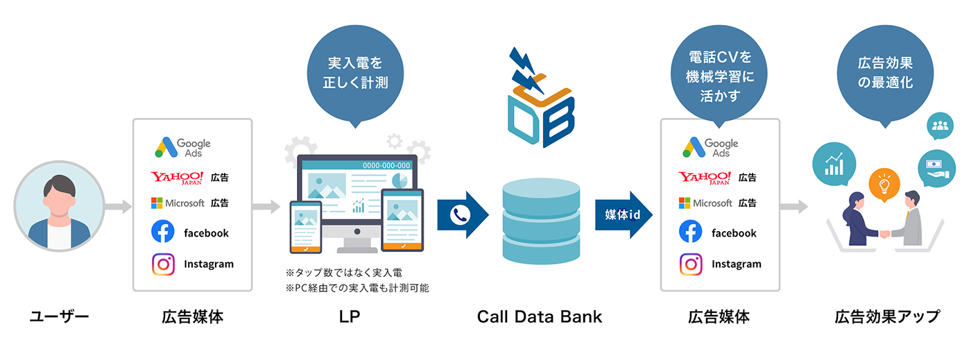 コールデータバンクでできること