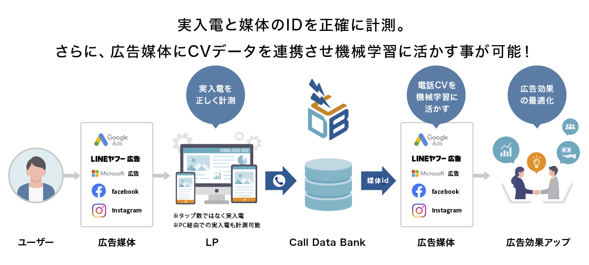 コールデータバンクでできること