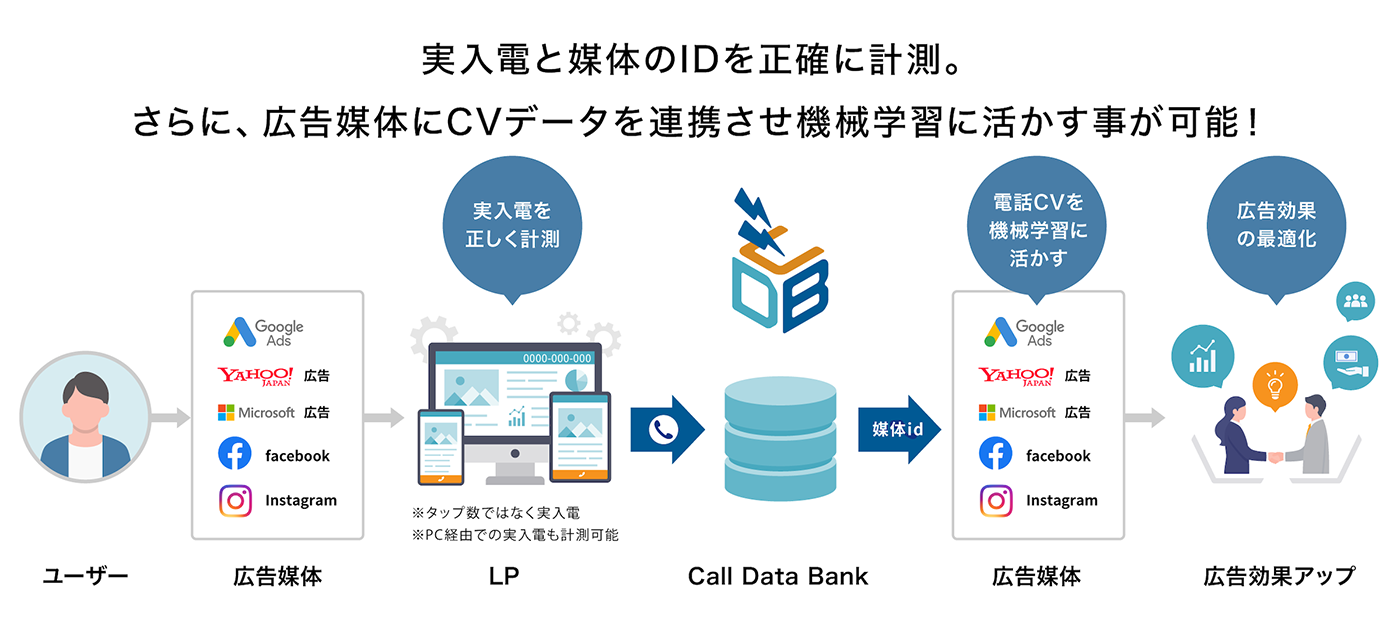 実入電と媒体のIDを正確に計測。さらに、広告媒体にCVデータを連携させ機械学習に活かす事が可能！