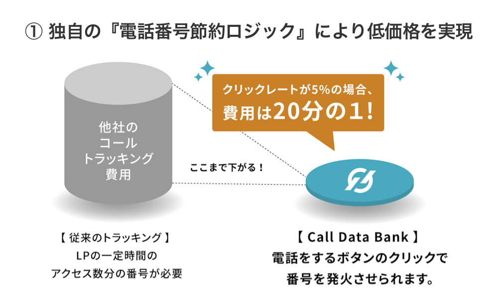 独自の電話番号節約ロジックにより低価格を実現