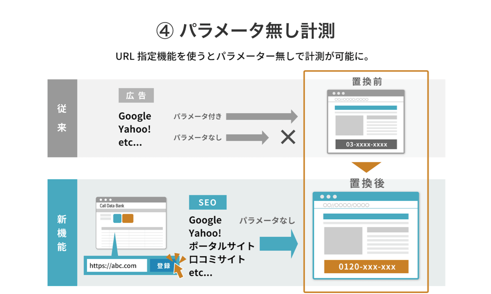 ユニークな機能：パラメータ無し計測