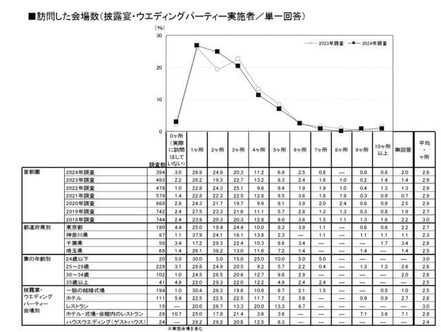 訪問した会場数