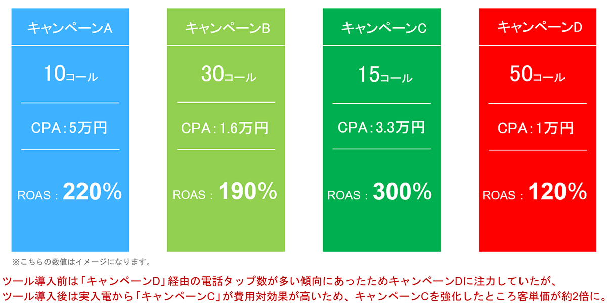 キャンペーン別データ