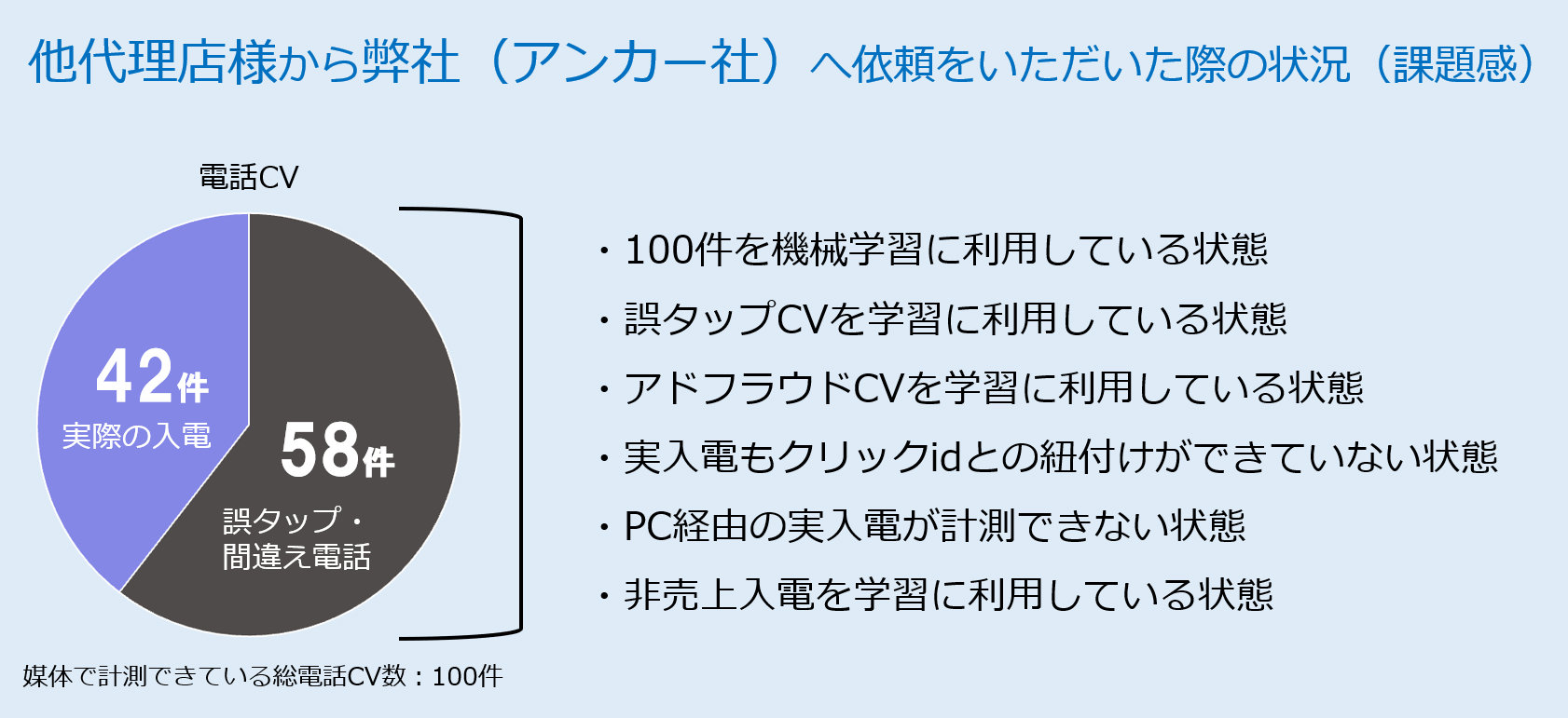 他代理店様から弊社（アンカー社）へ依頼をいただいた際の状況（課題感）