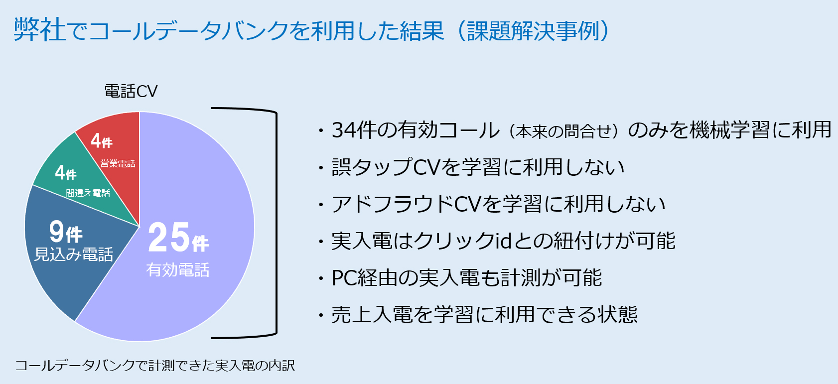 弊社でコールデータバンクを利用した結果（課題解決事例）