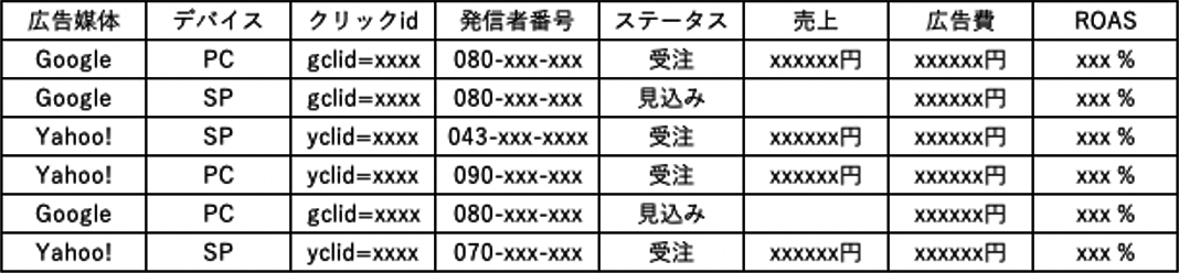 見込み電話と有効電話