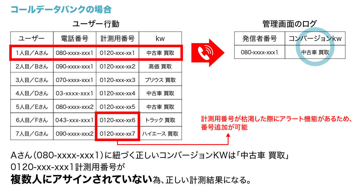 コールデータバンクの場合