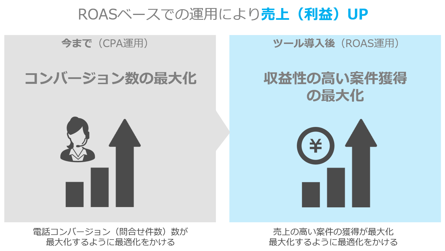 ROASベースでの運用により売上（利益）UP