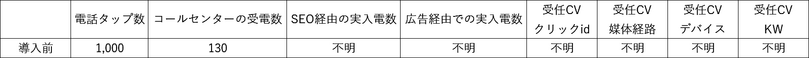 問い合わせに関するデータ