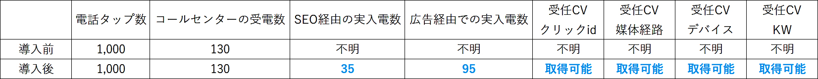 導入前と導入後の比較データ