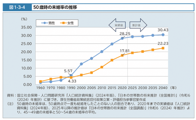 50歳時の未婚率の推移