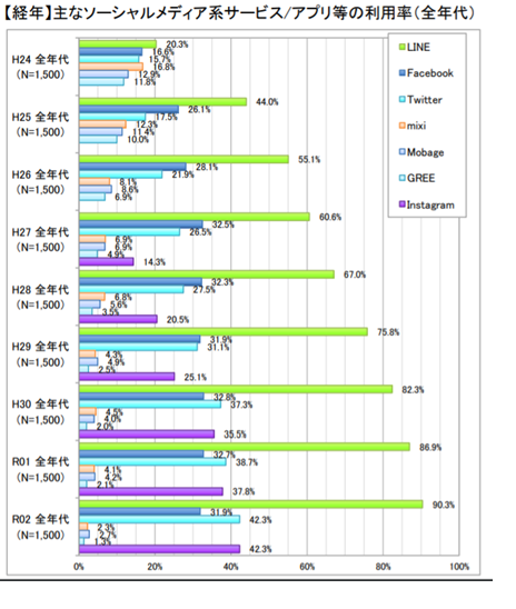 【経年】主なソーシャルメディア系サービスやアプリ等の利用率(全年代)の表