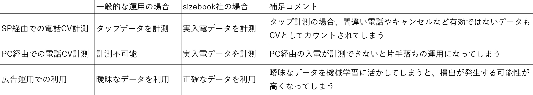 CV計測・広告運用での利用