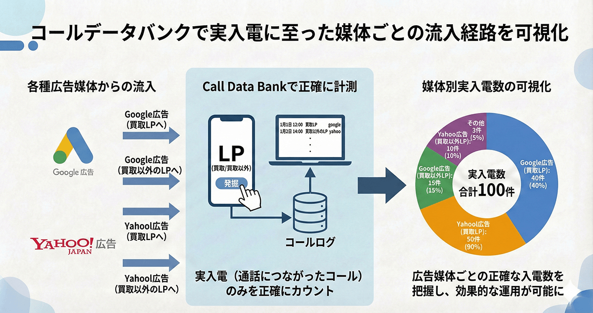 コールデータバンクで実入電に至った媒体ごとの流入経路を可視化